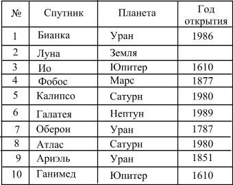 Составить таблицу солнечной системы Олимпийский портал. Информатика и ИКТ (отборочный тур)