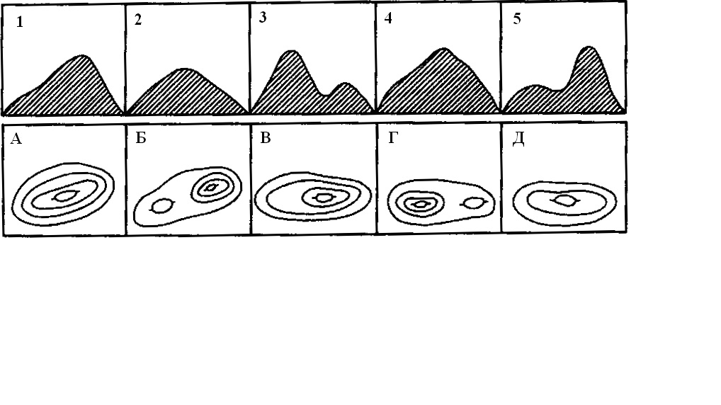 Как определить форму рельефа по рисунку