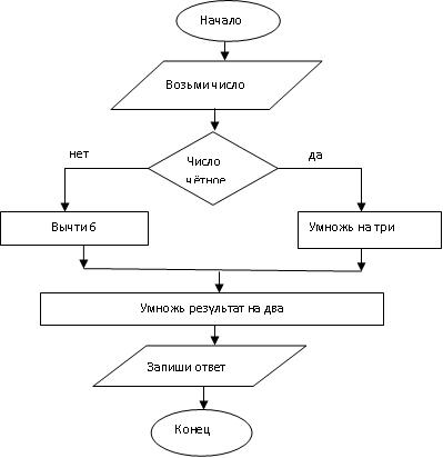 Заполните блок схему алгоритма возведения четного числа в квадрат а нечетного