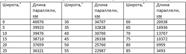 Величина градуса в км