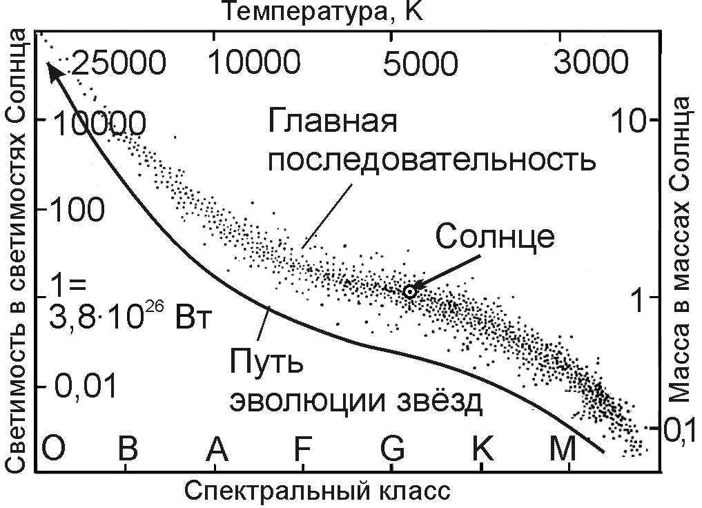 Что называют диаграммой герцшпрунга рассела астрономия кратко